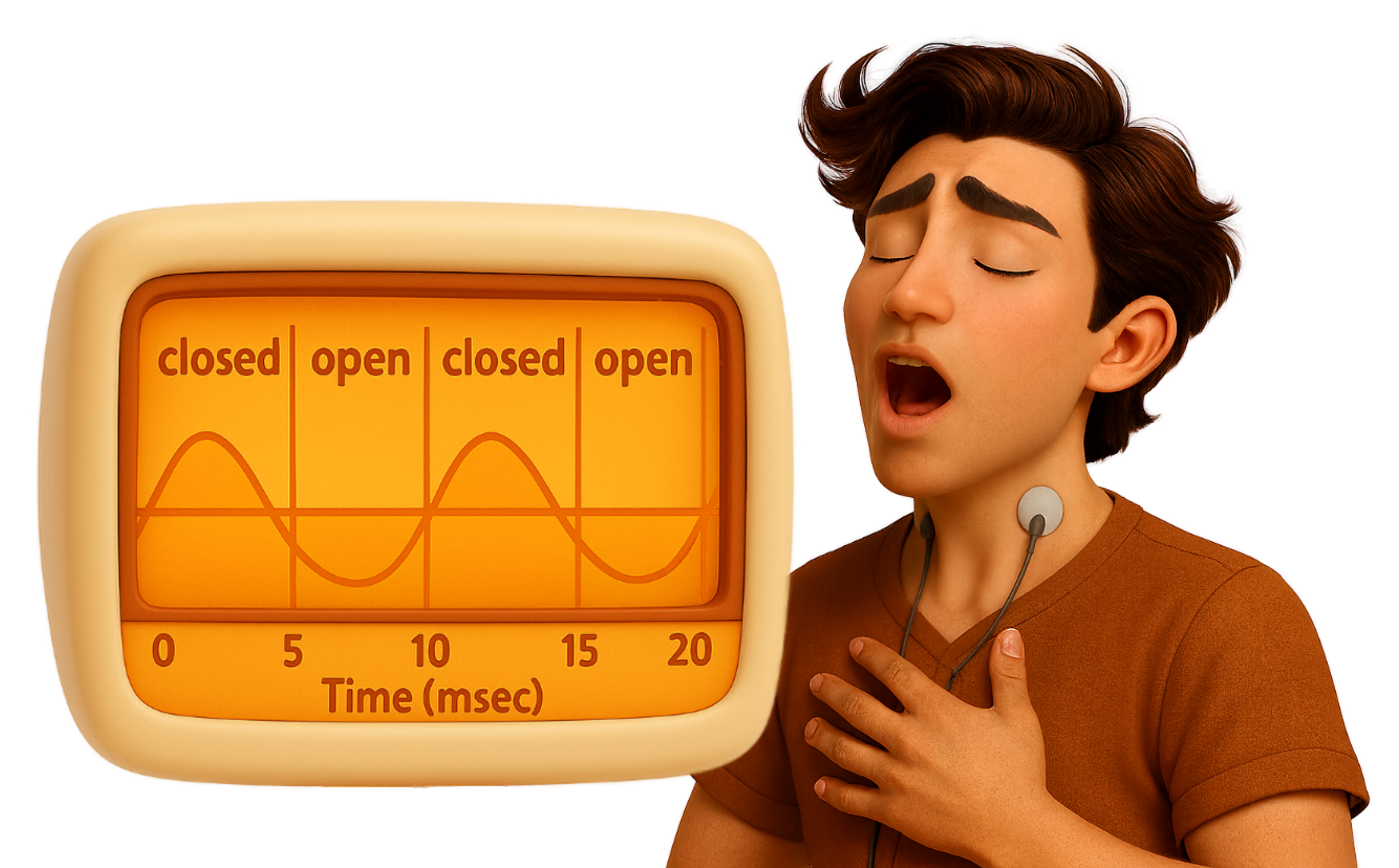Junger animierter Mann beim Singen mit Elektroden am Hals, daneben eine stilisierte EGG-Kurve mit den Phasen „closed“ und „open“, beschriftet mit Zeitangabe in Millisekunden. Das Bild veranschaulicht die Funktionsweise der Elektroglottografie zur Stimmlippenanalyse. Singnastics 2025